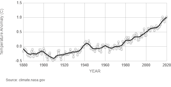 Temperature anomaly
