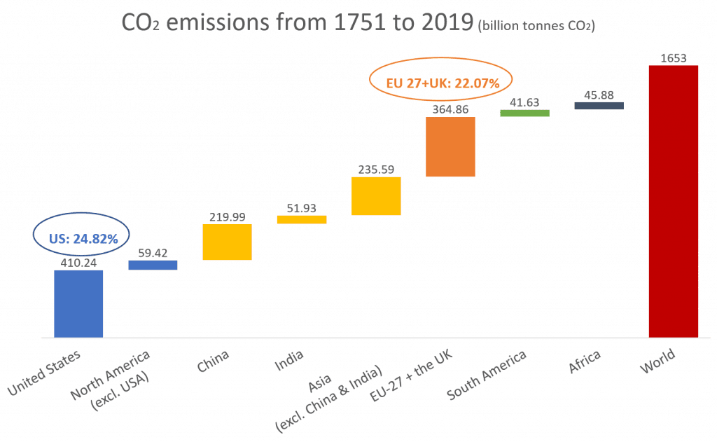 CO2 cumulative emissions