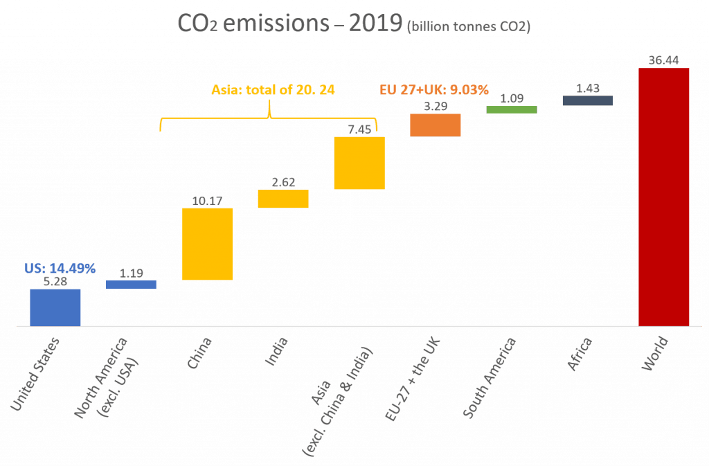 CO2 emissions 2019