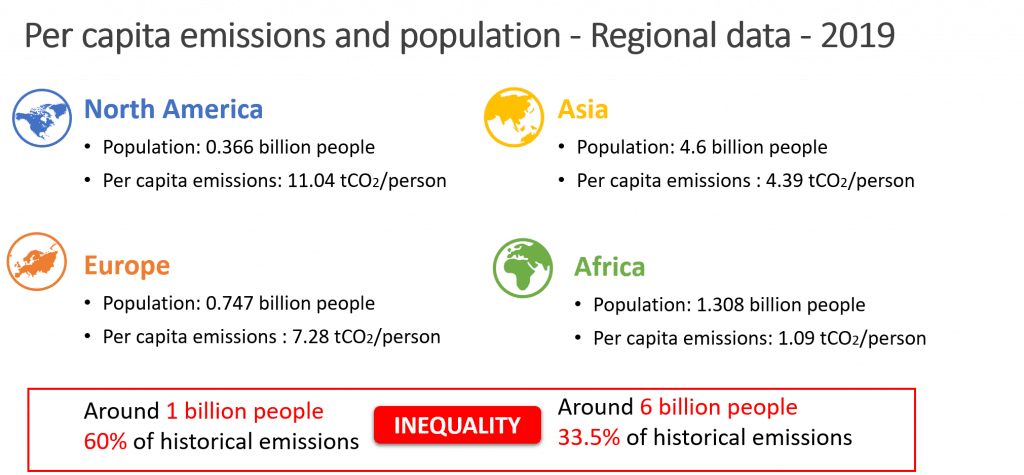 Per capita emissions and population