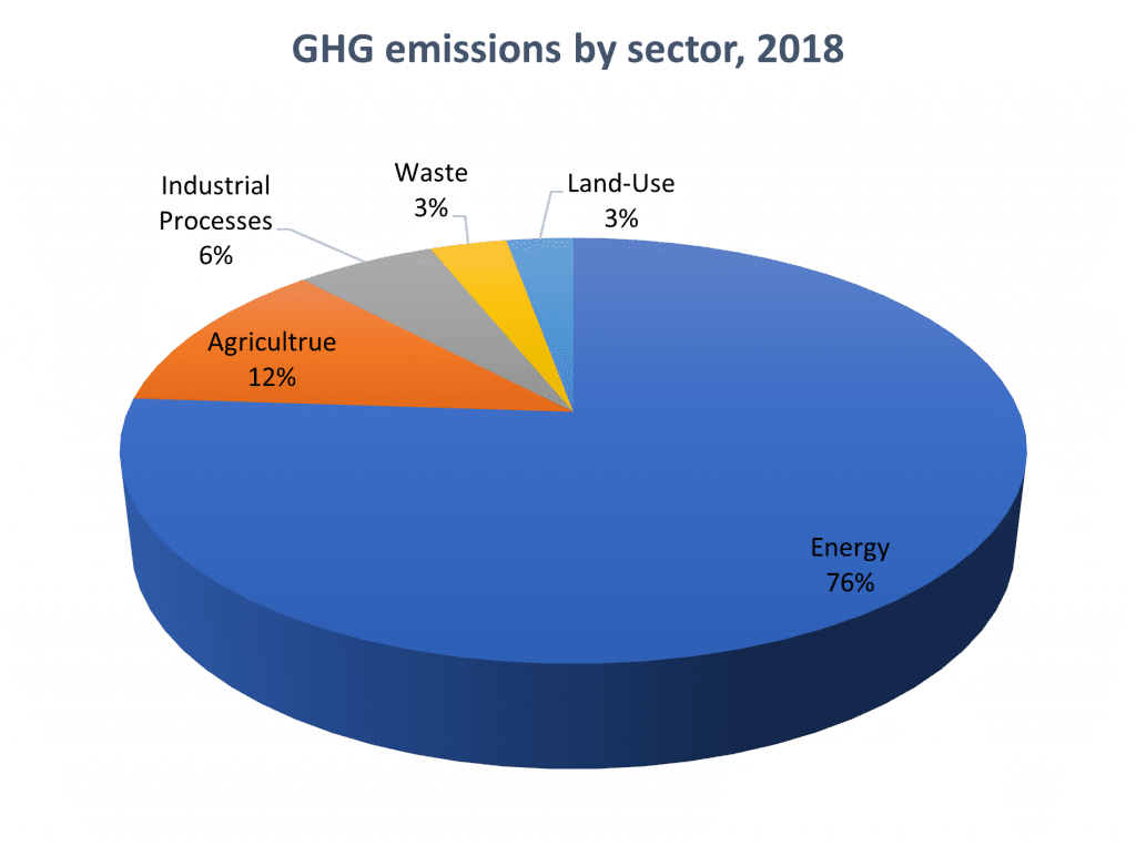 GHG by sector